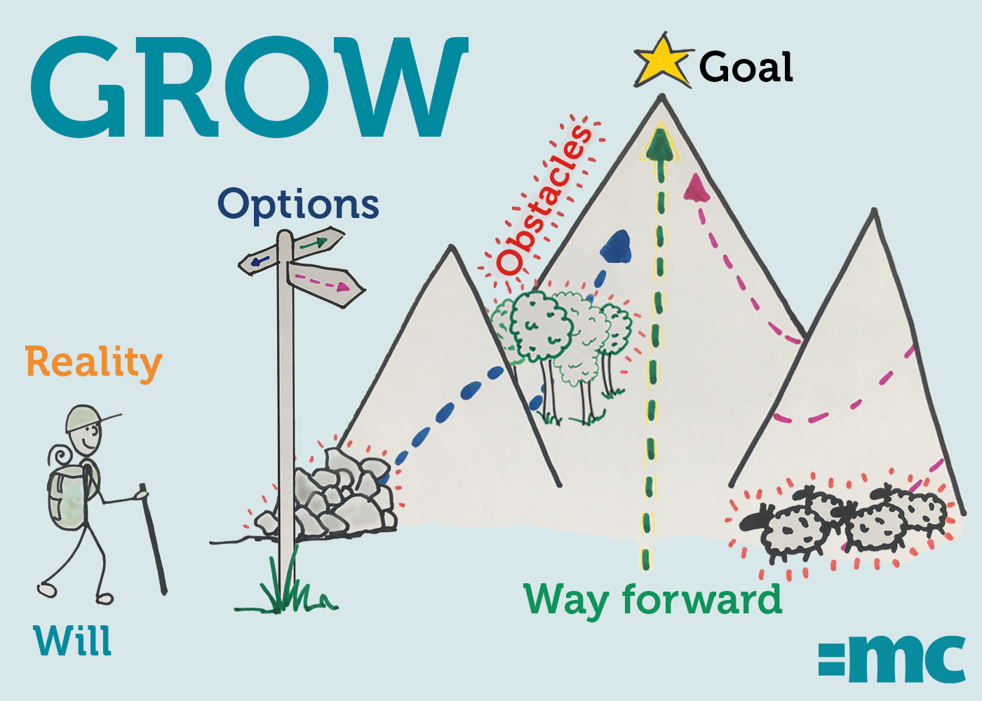 The Most Popular Relevance of GROW Model of Coaching Today
