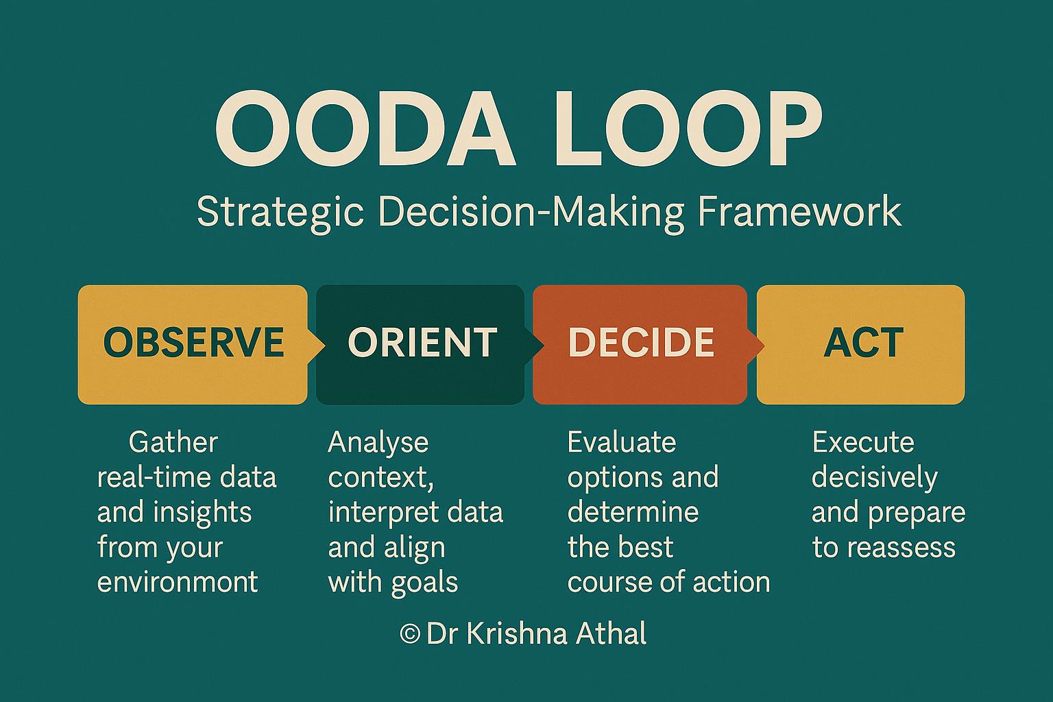 ooda loop strategic decision making framework explained   dr krishna athal