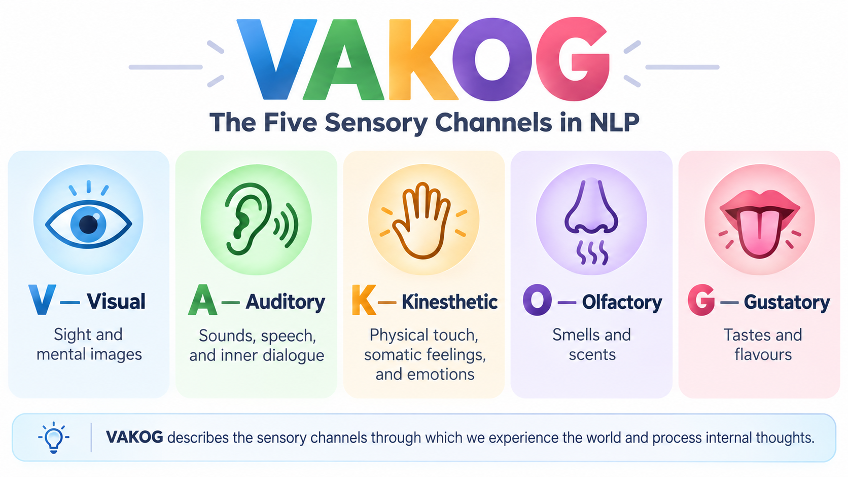 Vakog is an acronym from neuro linguistic programming nlp that represents the five sensory channels used to experience the world and process internal thoughts